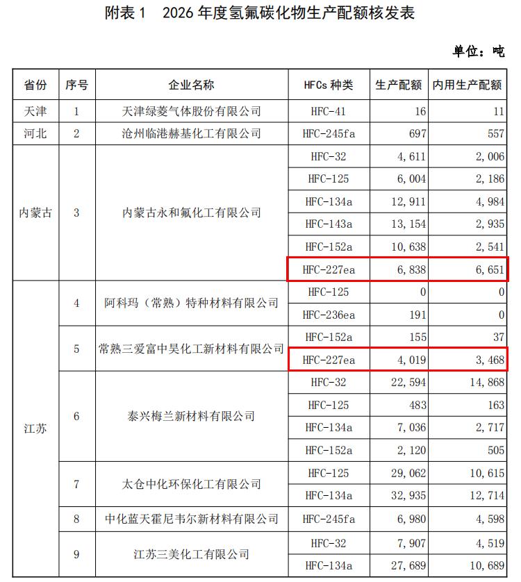 2026 年度氫氟碳化物生產配額核